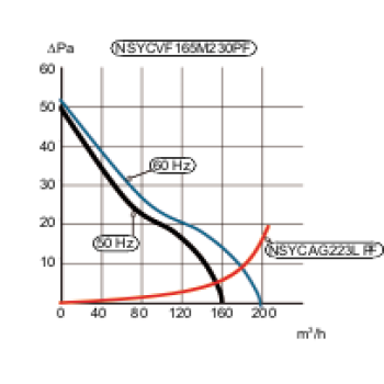  VENTIL.165M3-H 48VDC IP54 