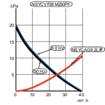  VENTIL.38M3-H 24V DC IP54 