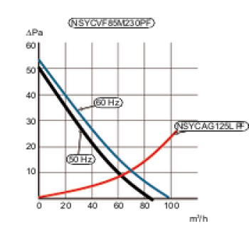  VENTIL. 85M3-H 230V IP54 